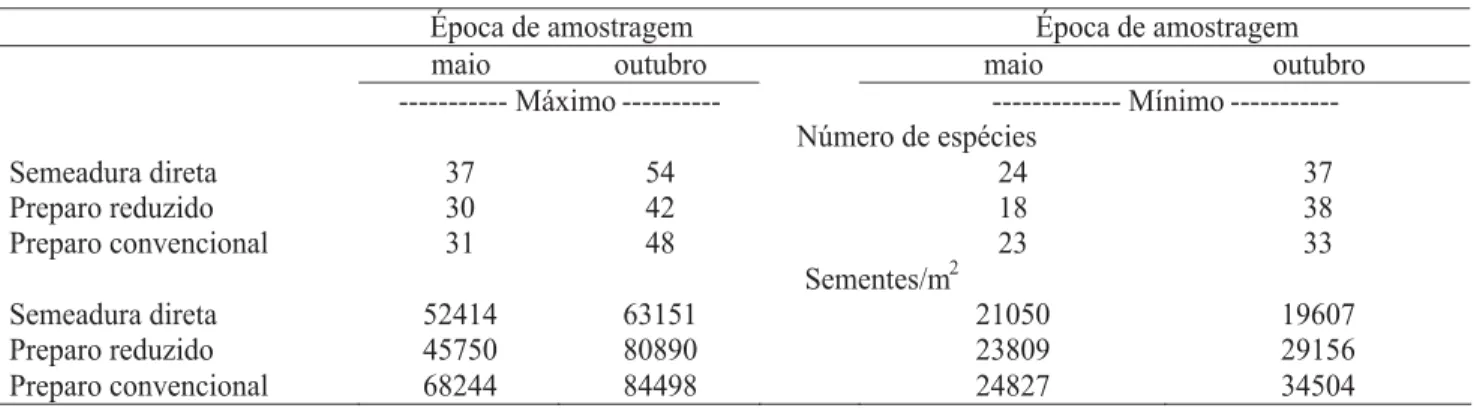 TABELA 3. Números máximo e mínimo de espécies e sementes.m -2  por parcela encontradas no BSS de cada sistema de cultivo