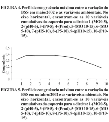 FIGURA 5. Perfil de congruência máxima entre a variação do BSS em outubro/2002 e as variáveis ambientais