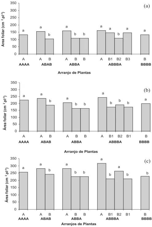 FIGURA 2. Área foliar de plantas individuais de arroz dentro de comunidades constituídas pelos diferentes arranjos de plantas, em cm 2 .planta -1 , aos (a) 60, (b) 102 e (c) 134 DAT Capão do Leão, RS 2002/2003