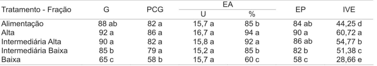 TABELA 1. Dados médios de germinação – G (%); primeira contagem da germinação – PCG (%); envelhecimento acelerado (germinação e umidade) – EA(%); emergência de plântulas – EP(%) e índice de velocidade de emergência – IVE de sementes de couve brócolis colet