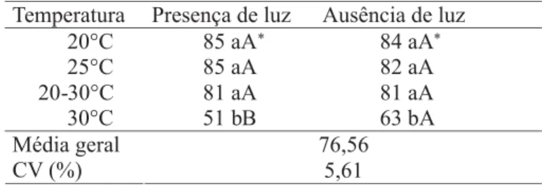 TABELA 1 - Germinação de sementes de funcho (%), submetidas a diferentes temperaturas na presença e na ausência de luz