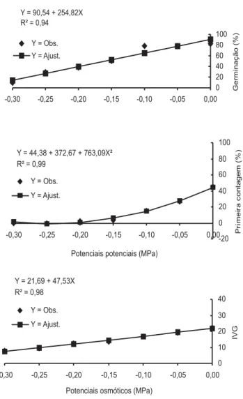 Figura 1. Percentagem de germinação, primeira contagem e índice de velocidade de germinação (IVG) de sementes de funcho submetidas a diferentes potenciais osmóticos em solução de polietileno glicol (PEG 6000)
