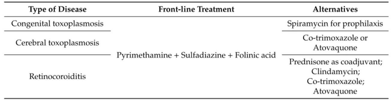 Table 1. Chemotherapeutic approaches commonly used for toxoplasmosis.