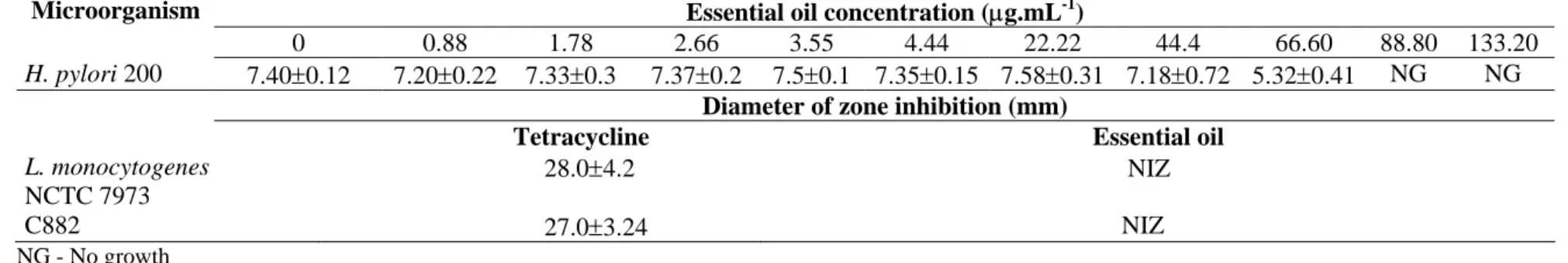 Table 1. Antimicrobial activity of essential oil of Dittrichia viscosa on Helicobacter pylori and  Listeria monocytognes