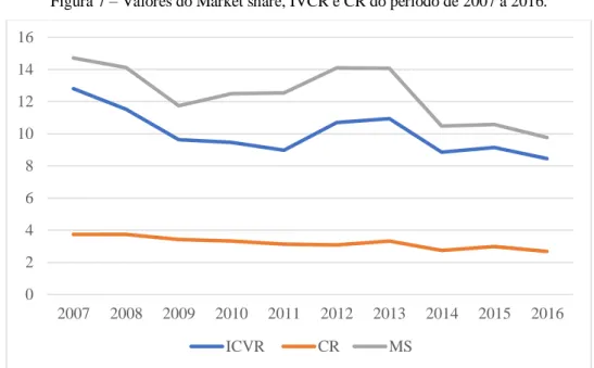 Figura 7 – Valores do Market share, IVCR e CR do período de 2007 a 2016. 