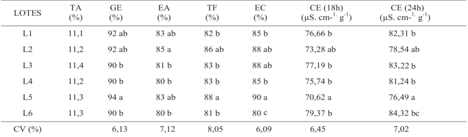 TABELA 1. Caracterização inicial da qualidade de seis lotes de sementes de soja da cultivar BRS 231, quanto ao teor de água (TA), germinação (GE), envelhecimento acelerado (EA), teste de frio sem solo (TF), emergência das plântulas em campo (EC) e condutiv