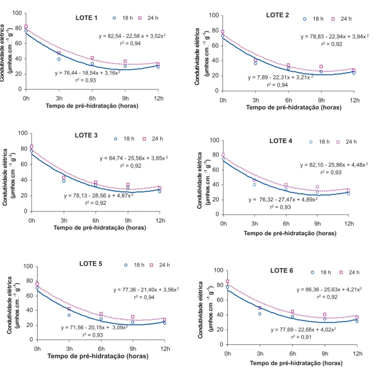 FIGURA 2. Comportamento da condutividade elétrica (µS. cm -1 . g -1 ) de semente da água de  embebição de seis lotes de soja da cultivar BRS 231, após 18 e 24 horas em função do tempo de pré-hidratação em substrato umedecido (SU).