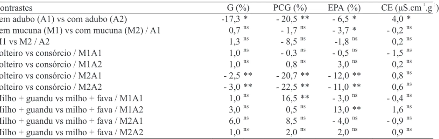 TABELA 1. Estimativas dos contrastes de germinação (G), primeira contagem de germinação (PCG), emergência de plântulas em areia (EPA) e condutividade elétrica (CE) de sementes de milho, sob diferentes sistemas de culturas, mucuna preta e adubação mineral.