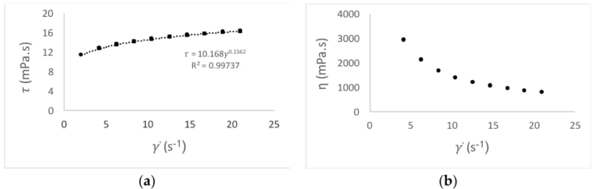 Figure 1. Flow behavior curve and power law model ( ..... ) fitting (a) and relation between apparent  viscosity and the shear rate (b), at 25 ± 1 °C with an up-down rate ramp.