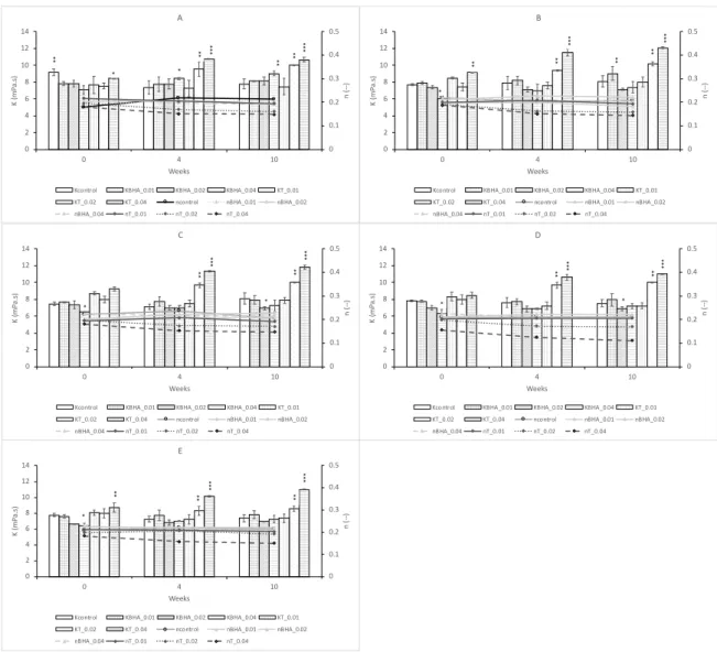 Figure 2. Effect of adding thyme extract and BHA, at different concentrations (0.01 %, 0.02 %, and  0.04 %) on rheological characterization, with determination of consistency index (Kc, KBHA, KT)  and fluid behavior index (nc, nBHA, nT), under storage cond