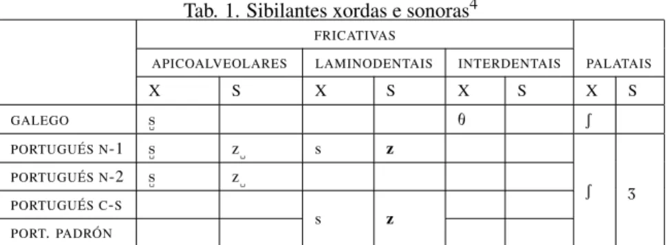 Tab. 1. Sibilantes xordas e sonoras 4