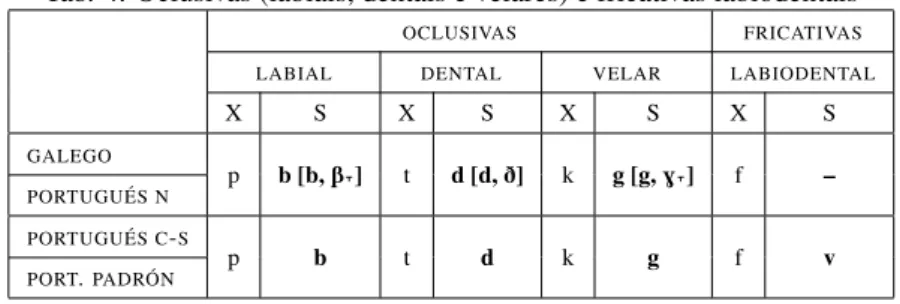 Tab. 4. Oclusivas (labiais, dentais e velares) e fricativas labiodentais