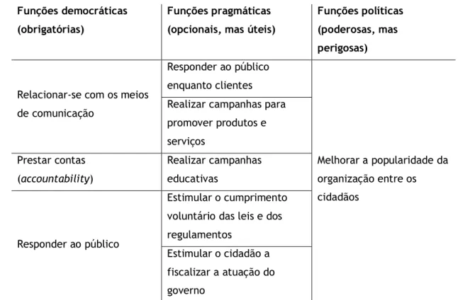 Tabela 6: As funções das RP governamentais  Fonte: Adaptado de Lee (2012, pp. 14-18) 