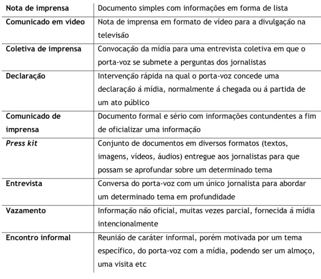 Tabela 7: Outras técnicas de assessoria de imprensa governamentais para além do press release  Fonte: Adaptado de Canel (2010, pp