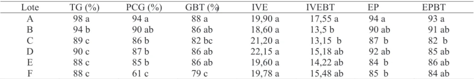 TABELA 1. Qualidade inicial de seis lotes de sementes de rabanete avaliada pelos testes de germinação (TG), primeira contagem da germinação (PCG), germinação em baixa temperatura (GBT), índice de velocidade de emergência (IVE), índice de velocidade de emer