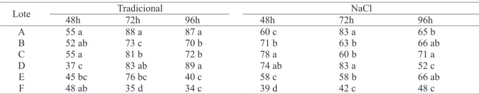 TABELA 3.   Porcentagem de germinação de seis lotes de sementes de rabanete após o teste de envelhecimento acelerado tradicional (H 2 O) e com solução saturada de NaCl