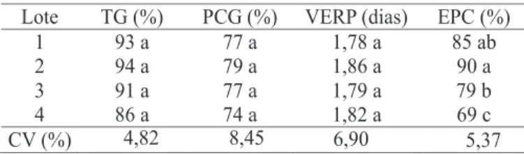 TABELA 1. Valores médios obtidos nos testes de germinação (TG), primeira contagem de germinação (PCG), velocidade de emissão da raiz primária (VERP) e emergência de plântulas em campo (EPC), em quatro lotes de sementes de lentilha.