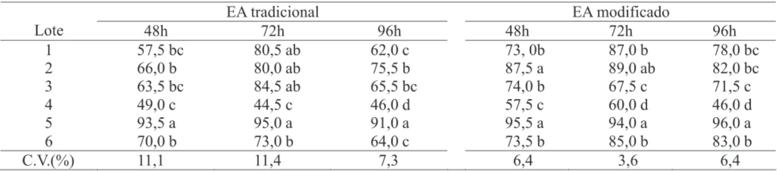 TABELA 2. Germinação (%) de sementes de seis lotes de pimenta após os testes de envelhecimento acelerado tradicional (EA - 100%