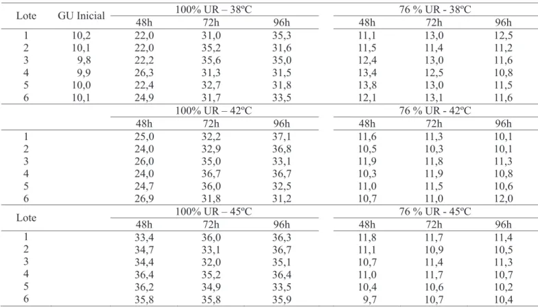 TABELA 5. Grau de umidade inicial e após diferentes períodos de envelhecimento acelerado pelo método tradicional (100% UR) e modificado (76% UR) a 38, 42 e 45ºC.