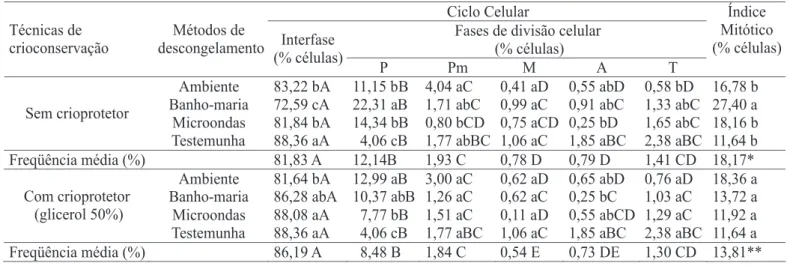 TABELA 5. Freqüência de células do ápice radicular de sementes de cebola crioconservadas e submetidas a diferentes métodos de descongelamento em seis fases do ciclo celular: Interfase (I), Prófase (P), Pró-metáfase (Pm), Metáfase (M), Anáfase (A) e Telófas