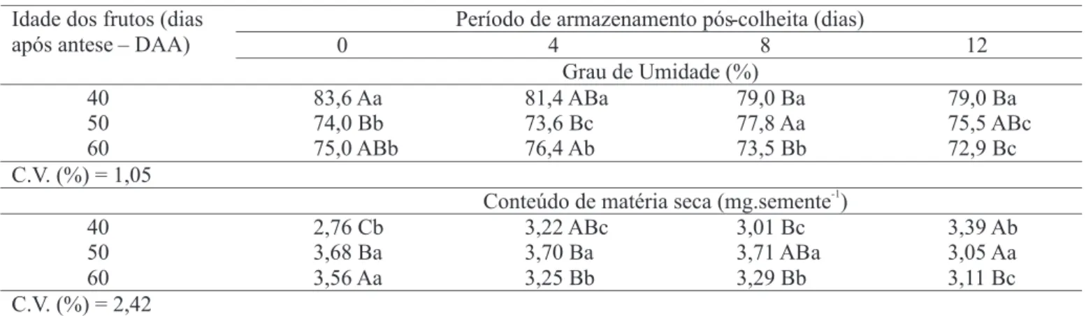 TABELA 1. Grau de umidade (%) e conteúdo de matéria seca (mg.semente -1 ) de sementes de tomate, em função da idade (40, 50 e 60 DAA) e período de armazenamento pós-colheita (0, 4, 8 e 12 dias) dos frutos.