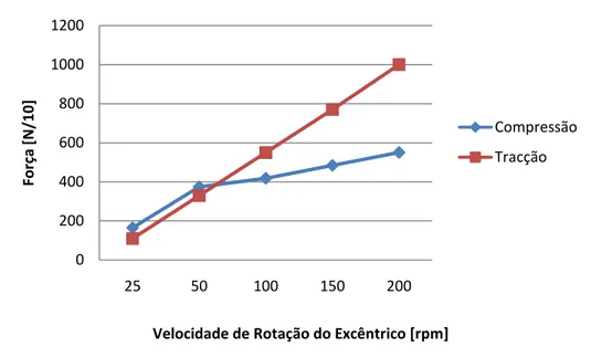 Figura 1.9  – Gráfico Força-Velocidade de um ensaio realizado a um amortecedor [5].  
