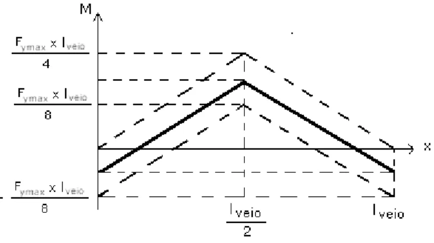 Figura 2.22 – Veio de ligação do amortecedor ao apoio: obtenção do diagrama final do momento flector