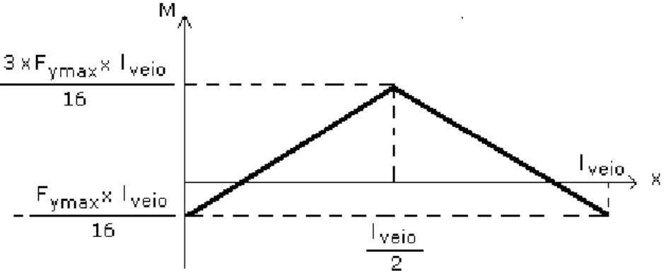 Figura 2.23 – Veio de ligação do amortecedor ao apoio: apresentação do diagrama final do momento flector