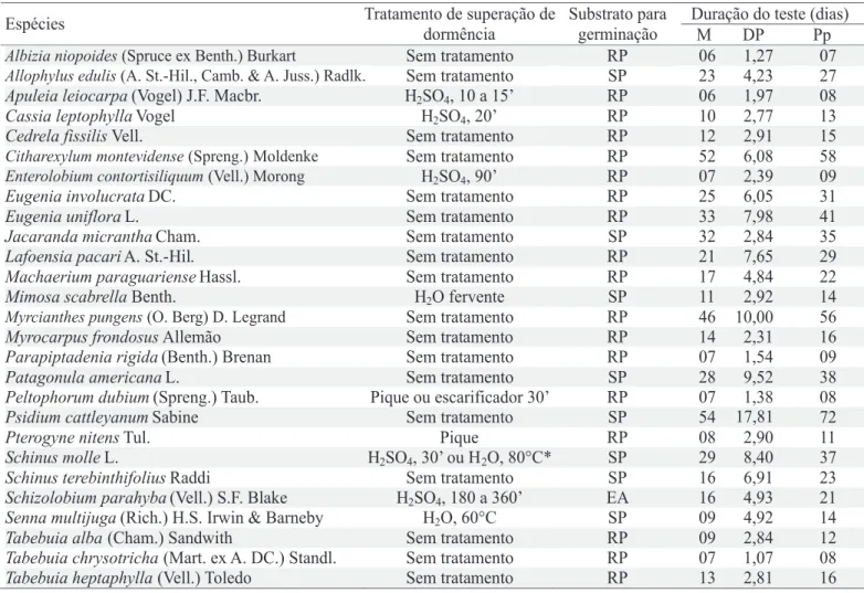 TABELA 1. Tratamentos para superação de dormência, substrato (EA = entre areia; RP = rolo de papel; SP = sobre papel) e período de duração do teste de germinação para cada uma das 27 espécies florestais nativas da Região Sul