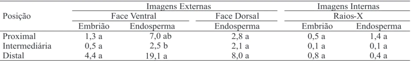 TABELA 5. Valores médios (%) referentes às sementes que apresentaram danos mecânicos severos e não severos e que resultaram em plântulas anormais ou em sementes mortas