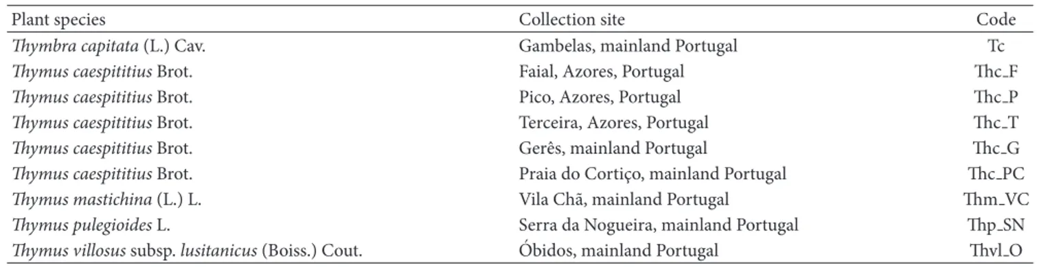 Table 1: Plant species scientific names, arranged according to alphabetic order, collection site, and corresponding code.