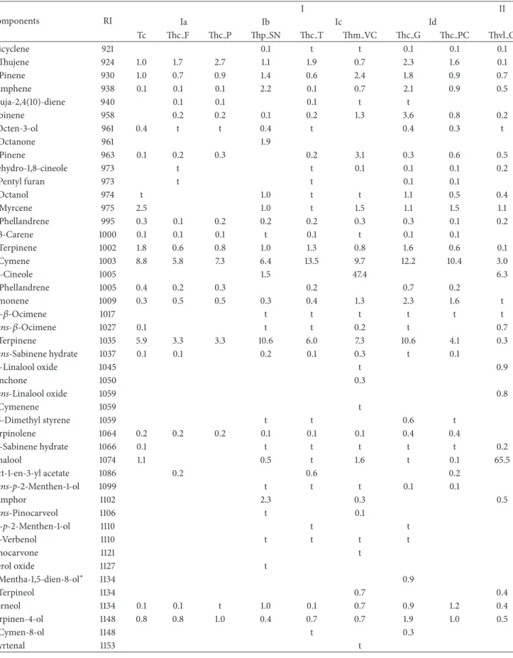 Table 2: Percentage composition of the essential oils isolated from the aerial parts of Thymbra (Tc) and Thymus (Th) Portuguese species evaluated