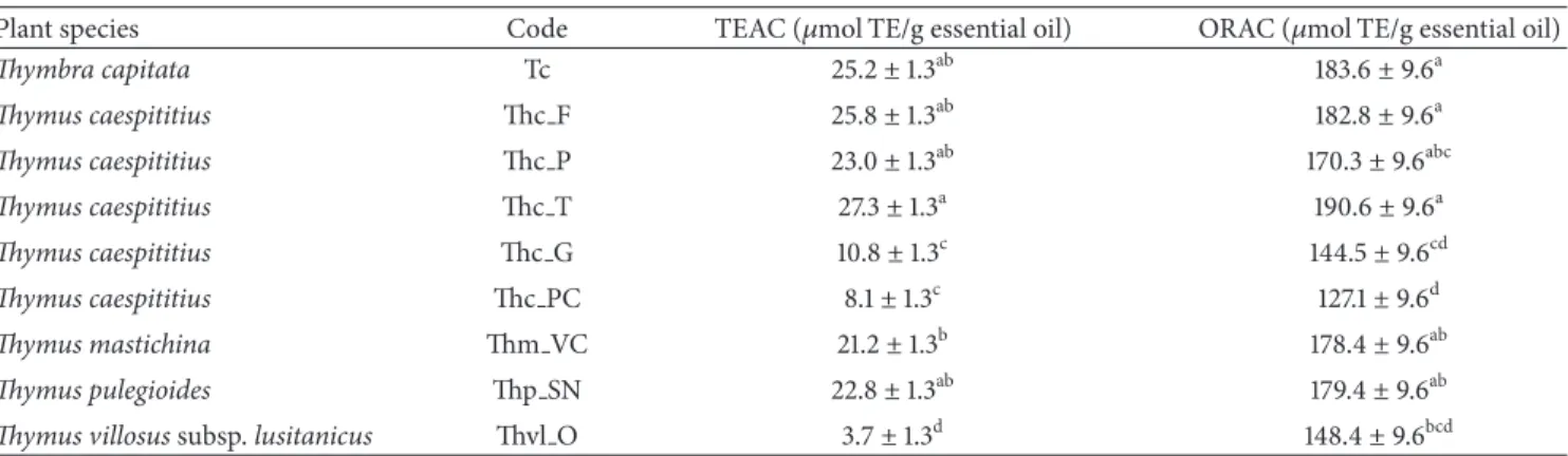 Table 3: Antioxidant activity of essential oils evaluated by the TEAC and ORAC methods.