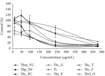 Figure 3: Antiproliferative activity of the essential oils on THP-1 cell line with 96 h exposure