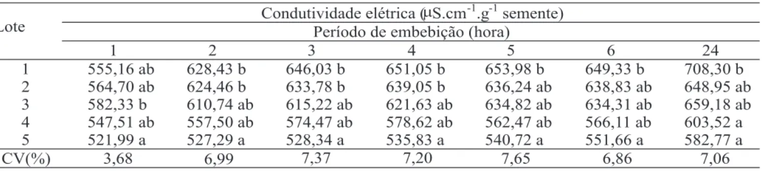 TABELA 3.  Resultados do teste de condutividade elétrica - embebição de 25 sementes em 25mL de água destilada, por períodos de 1, 2, 3, 4, 5, 6 e 24 horas a 30°C, de cinco lotes de sementes de pimentão, cultivar Magali R