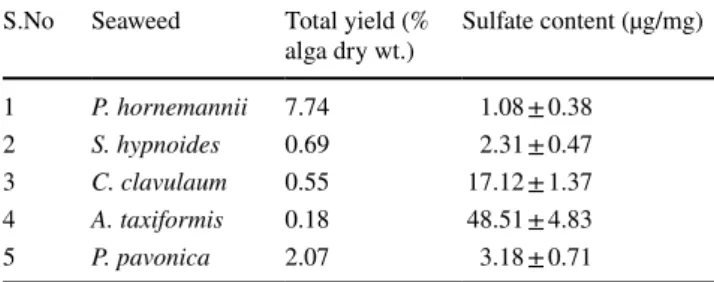 Table 1    Yield and sulfate content of seaweed polysaccharides S.No Seaweed Total yield (% 