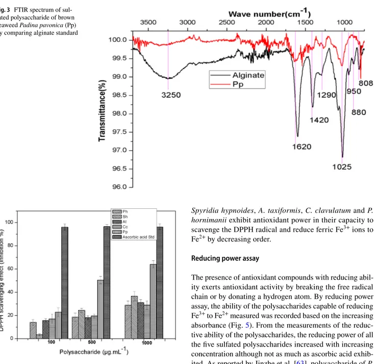 Fig. 4    DPPH free radical scavenging activity of sulfated polysaccha- polysaccha-rides (Portieria hornemannii-Ph, Spyridia hypnoides-Sh,  Asparagop-sis taxiformis-At, Centroceras clavulatum-Cc and Padina  pavonica-Pp)