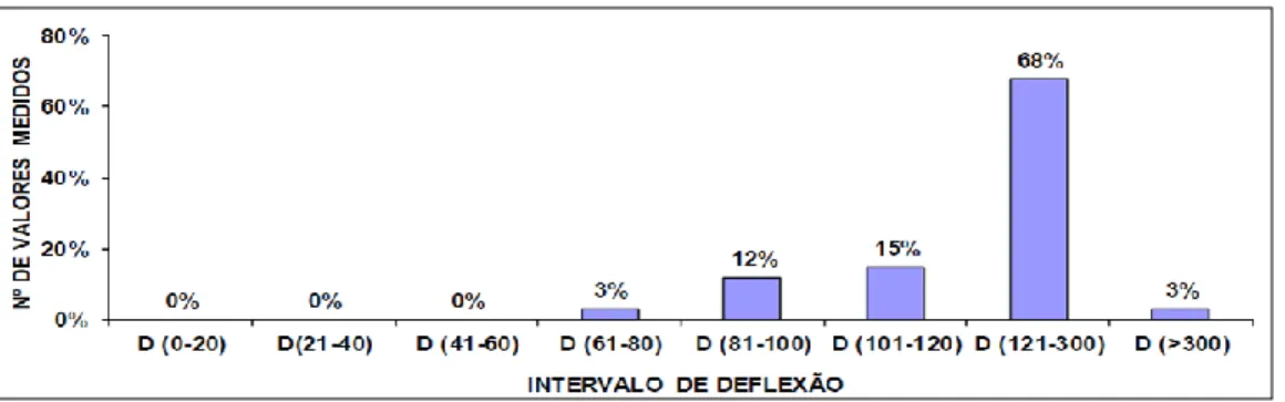 Figura 9 –  Histograma de distribuição das deflexões recuperáveis medidas na Via Secundária 02B 