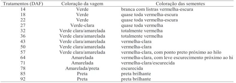 TABELA 1. Coloração predominante das vagens e das sementes de mucuna-preta recém-colhidas em função das diferentes colheitas das vagens, em dias após o florescimento (DAF)