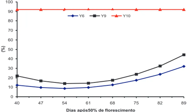 FIGURA 5.  Teor de água (Y1) e massa seca de 100 sementes (Y2) de mucuna-preta recém colhidas, em função das épocas de colheita