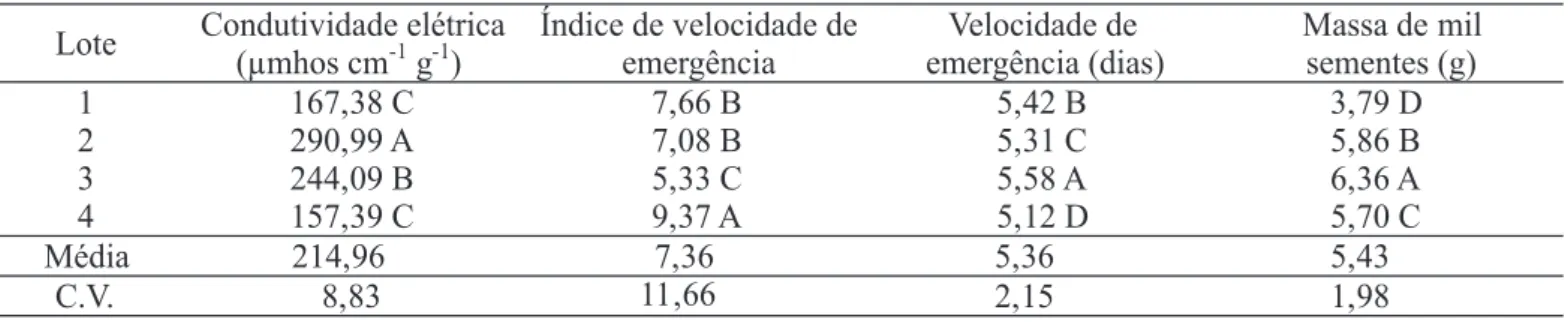 TABELA 3. Valores médios dos testes de condutividade elétrica, índice de velocidade de emergência, velocidade de emergência, massa de mil sementes e sanidade de quatro lotes de sementes de canola (Maringá, PR - 2002).