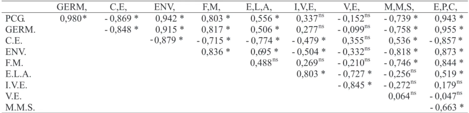 TABELA 4. Coeficientes de correlação simples de Pearson (r) estimados entre os testes de avaliação da qualidade fisiológica das sementes e emergência em campo, em quatro lotes de sementes de canola (Maringá, PR - 2002).