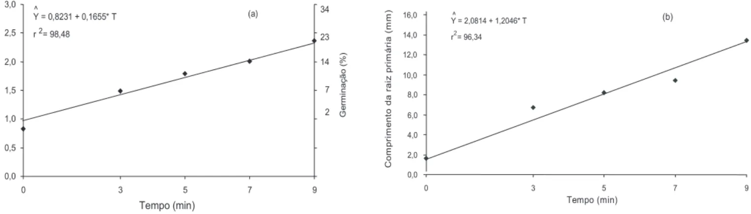 FIGURA 2. Percentagem de germinação na primeira contagem (a) e comprimento de radícula (b) de plântulas de Strelitzia reginae, em função do tempo de imersão em ácido sulfúrico.