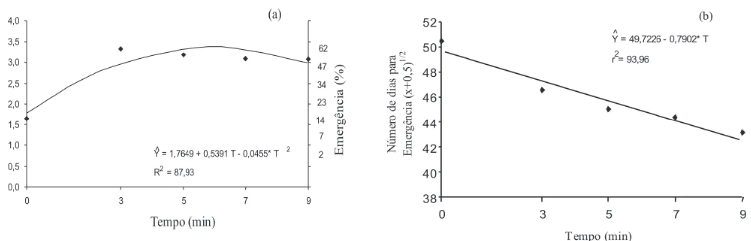 FIGURA 4. Percentagem (a) e velocidade (b) de emergência das plântulas de Strelitzia reginae, em função do tempo de imersão das sementes em ácido sulfúrico, em casa de vegetação.