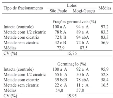 TABELA 1. Frações germináveis (%) e germinação (%) de sementes de pitanga (Eugenia uniflora L.), em função de diferentes tipos de fracionamento.