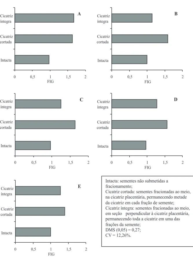 FIGURA 1.  Fator de incremento na germinação (FIG) de sementes em Eugenia, submetidas a diferentes formas de fracionamento