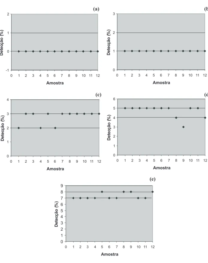 FIGURA 6. Pré-embebição instalado em rolo de papel com 25 sementes: porcentagem de detecção de sementes de soja GM, contaminações de (a) 0%; (b) 1%; (c) 3%; (d) 5%; (e) 8%, em amostras convencionais, com 1% de tolerância nas avaliações