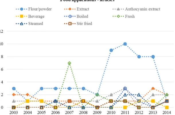 Figure 2.14. Time series map of SP articles by food applications for the period 2003-2014
