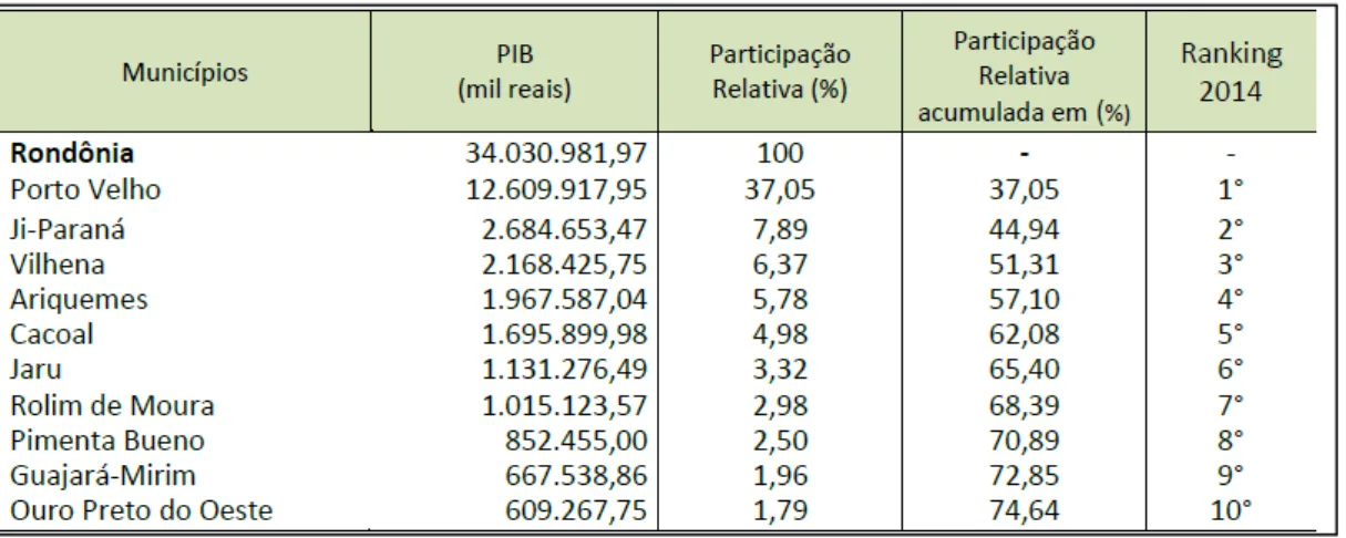Tabela 1 – Dez maiores PIBs dos municípios de Rondônia 