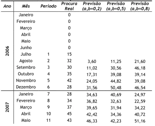 Tabela 10 – Resultados da Aplicação do Método da média exponencial com correção de tendência  para o medicamento Lorenin, 2,5 mg x 30 comprimidos 